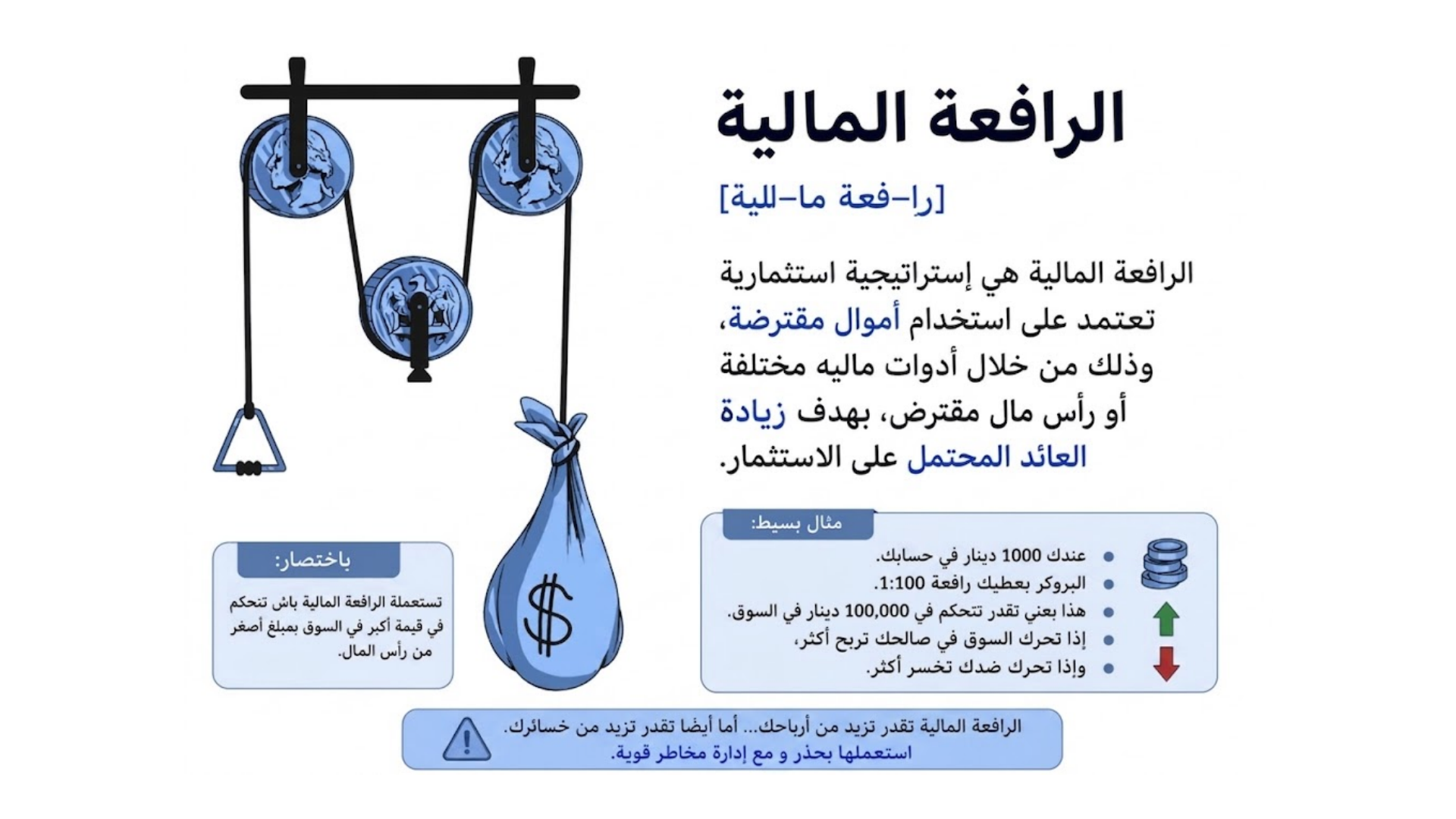 شنوة هي الرافعة المالية (Leverage)؟